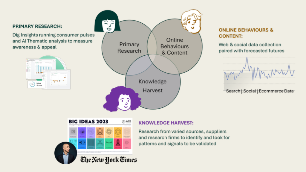 Different types of research for trends analysis